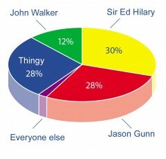pie_chart Pie chart of a typical New Zealand statistic